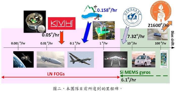 研究團隊發展現況圖片